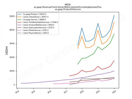 CRM, IBM, VMW, AMZN