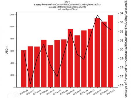 CRM, IBM, VMW, AMZN