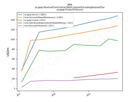 CRM, IBM, VMW, AMZN