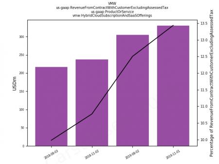 CRM, IBM, VMW, AMZN