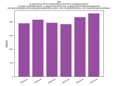 CRM, IBM, VMW, AMZN