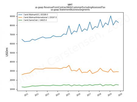 CRM, IBM, VMW, AMZN