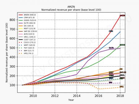 CRM, IBM, VMW, AMZN