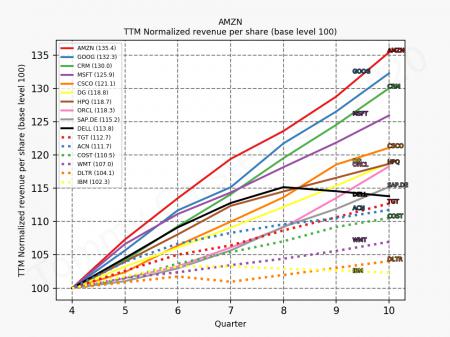 CRM, IBM, VMW, AMZN