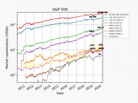 makroøkonomi, AAPL, AMZN, FB