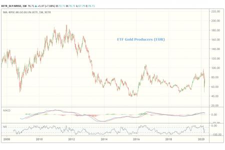 corona, DAX, ETF, Guld, Robert Kiyosaki