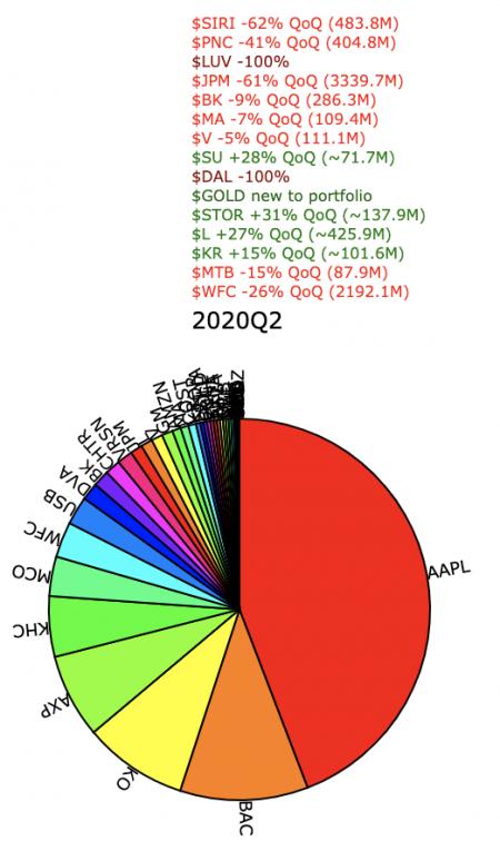 AAL, BAC, BK, C, DAL, GOLD, JPM, LUV, MA, PNC, SIRI, STOR, SU, UAL, USB, WFC