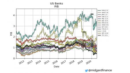 AAL, BAC, BK, C, DAL, GOLD, JPM, LUV, MA, PNC, SIRI, STOR, SU, UAL, USB, WFC