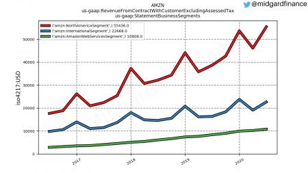 AMZN, WMT