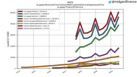 AMZN, WMT