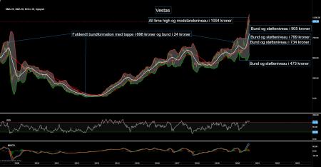 Vestas, VWS.CO