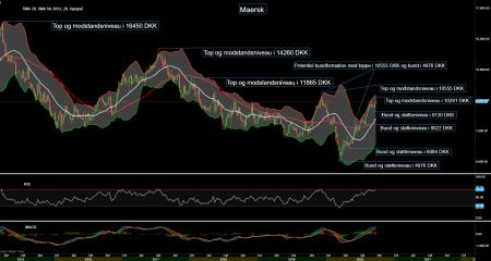 MAERSK B.CO