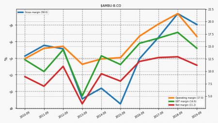 Ambu, AMBU-B.CO, AMBU B.CO