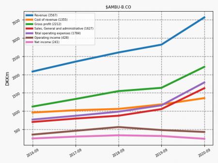 Ambu, AMBU-B.CO, AMBU B.CO