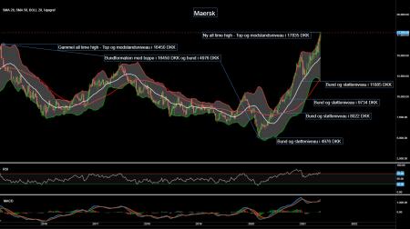 MAERSK B.CO