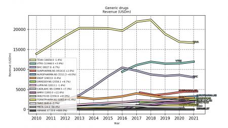 ABBV, ENDP, TEVA, VTRS