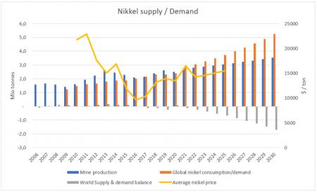 Nickel