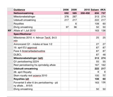 Fair value, fase 3, richters syndrome, GEN.CO