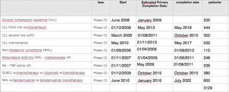 Fair value, fase 3, richters syndrome, GEN.CO